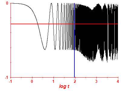 Survival probability log